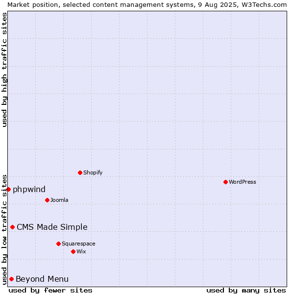 Market position of CMS Made Simple vs. Beyond Menu vs. phpwind
