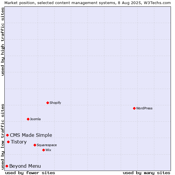 Market position of Tistory vs. CMS Made Simple vs. Beyond Menu