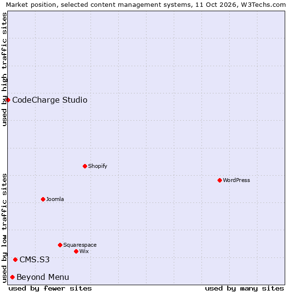 Market position of CMS.S3 vs. Beyond Menu vs. CodeCharge Studio