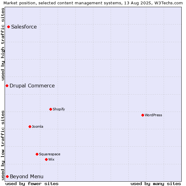 Market position of Salesforce vs. Beyond Menu vs. Drupal Commerce