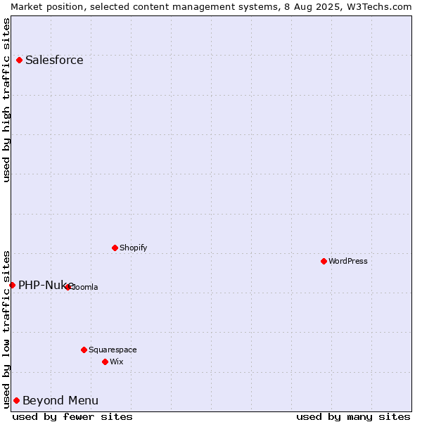 Market position of Salesforce vs. Beyond Menu vs. PHP-Nuke