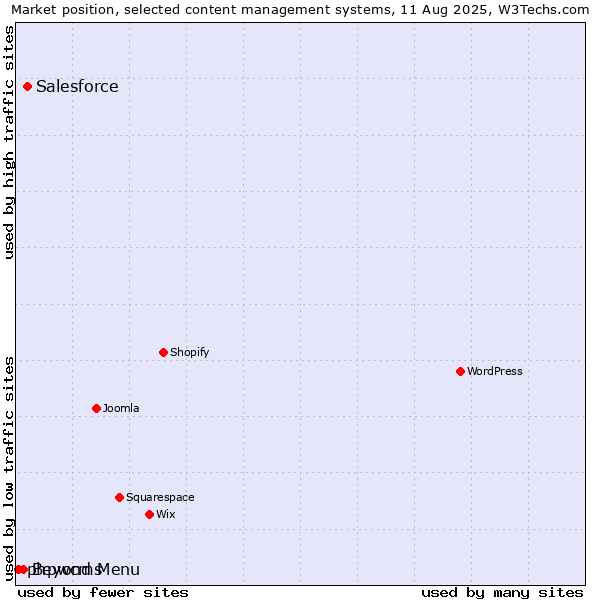 Market position of Salesforce vs. Beyond Menu vs. phpwcms