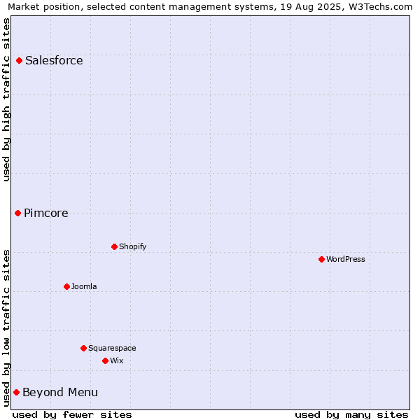 Market position of Salesforce vs. Pimcore vs. Beyond Menu
