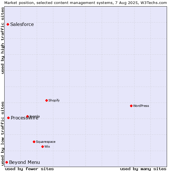 Market position of ProcessWire vs. Salesforce vs. Beyond Menu
