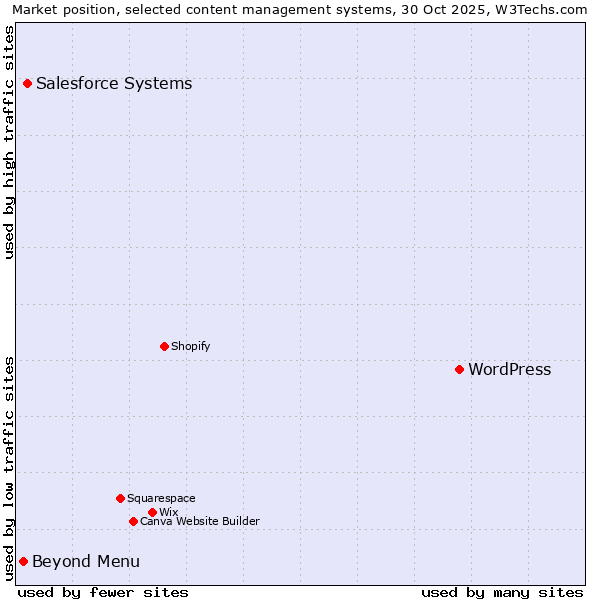 Market position of WordPress vs. Salesforce vs. Beyond Menu