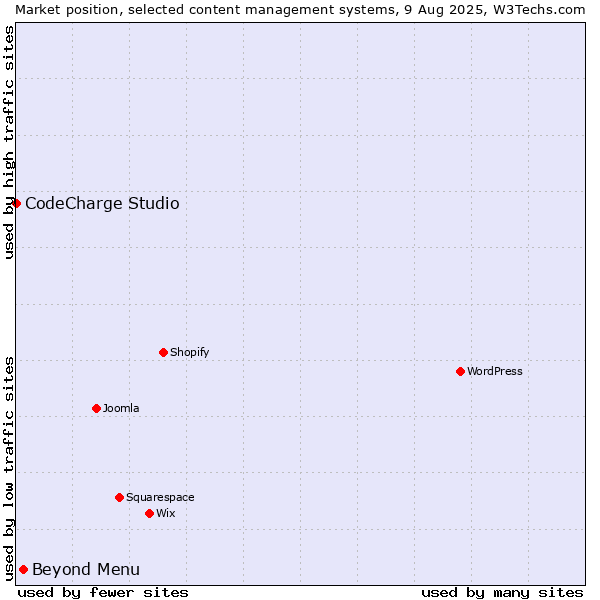 Market position of Beyond Menu vs. CodeCharge Studio