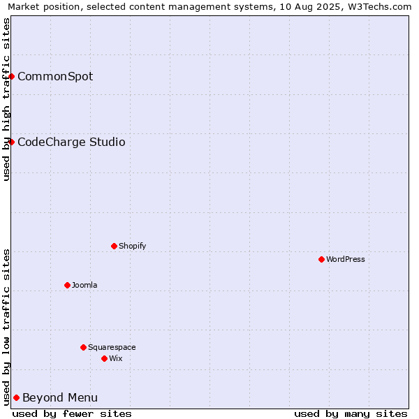 Market position of Beyond Menu vs. CodeCharge Studio vs. CommonSpot