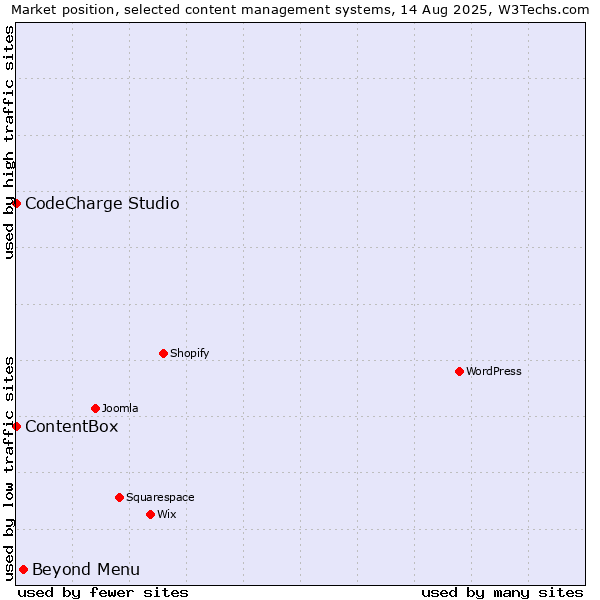 Market position of Beyond Menu vs. CodeCharge Studio vs. ContentBox