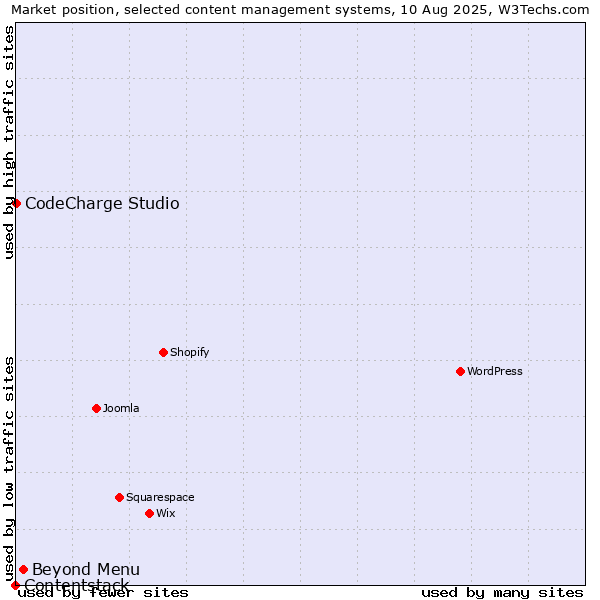 Market position of Beyond Menu vs. CodeCharge Studio vs. Contentstack