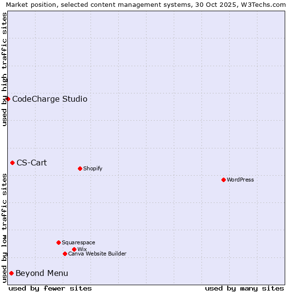 Market position of CS-Cart vs. Beyond Menu vs. CodeCharge Studio