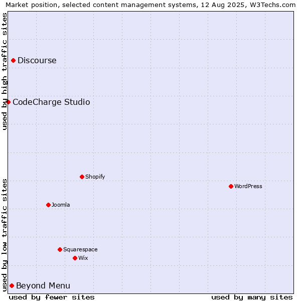 Market position of Discourse vs. Beyond Menu vs. CodeCharge Studio