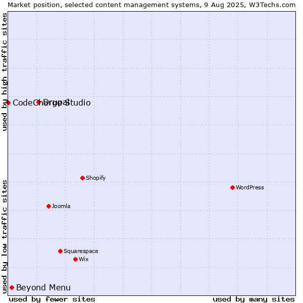 Market position of Drupal vs. Beyond Menu vs. CodeCharge Studio