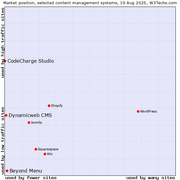 Market position of Beyond Menu vs. Dynamicweb CMS vs. CodeCharge Studio