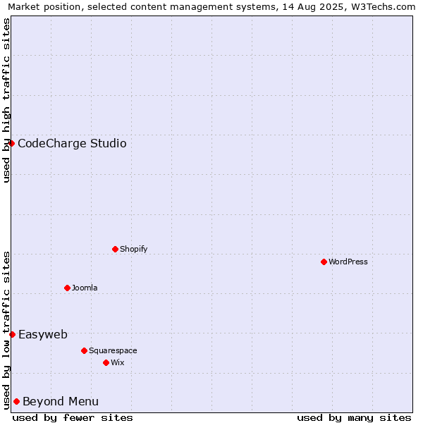 Market position of Beyond Menu vs. Easyweb vs. CodeCharge Studio