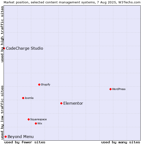 Market position of Elementor vs. Beyond Menu vs. CodeCharge Studio
