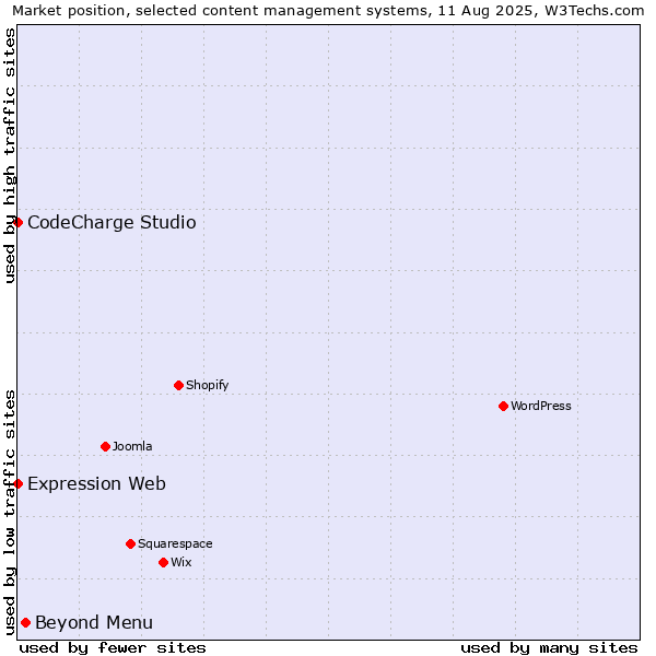 Market position of Beyond Menu vs. CodeCharge Studio vs. Expression Web