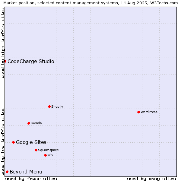 Market position of Google Sites vs. Beyond Menu vs. CodeCharge Studio