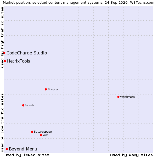 Market position of Beyond Menu vs. HetrixTools vs. CodeCharge Studio