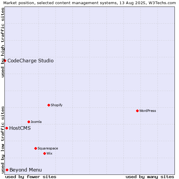 Market position of Beyond Menu vs. HostCMS vs. CodeCharge Studio
