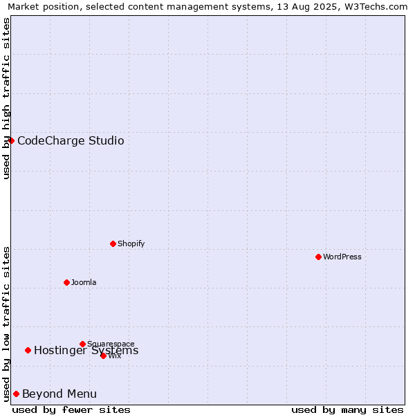 Market position of Hostinger Systems vs. Beyond Menu vs. CodeCharge Studio