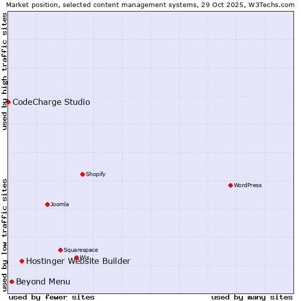 Market position of Hostinger Website Builder vs. Beyond Menu vs. CodeCharge Studio