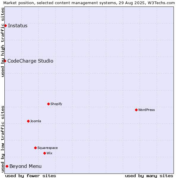 Market position of Beyond Menu vs. Instatus vs. CodeCharge Studio