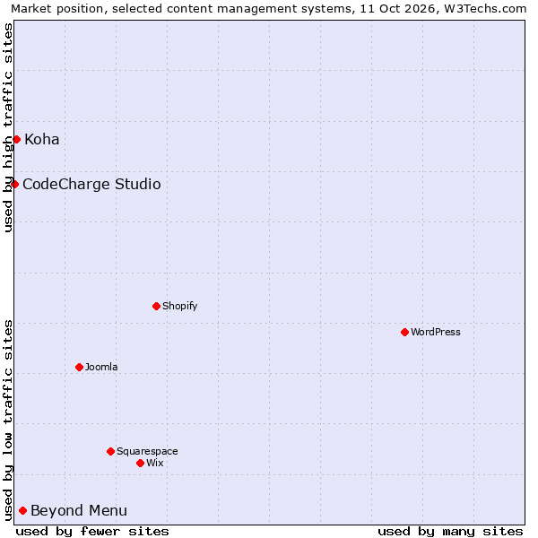 Market position of Beyond Menu vs. Koha vs. CodeCharge Studio