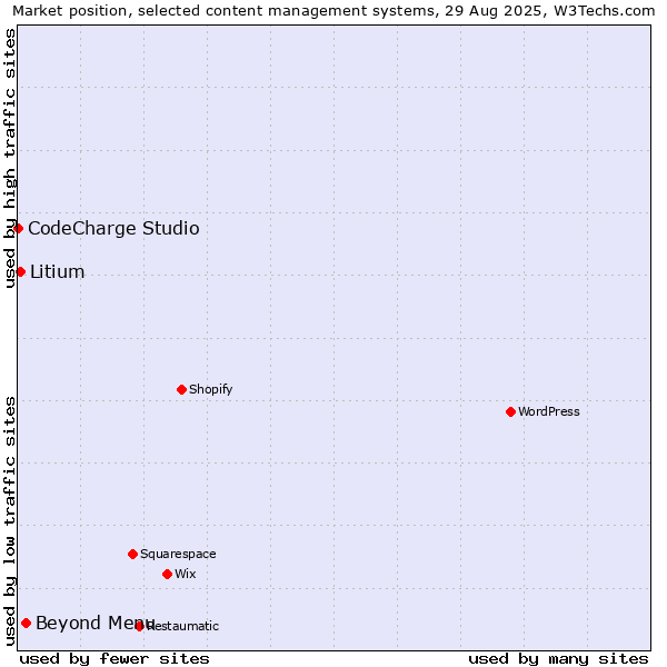 Market position of Beyond Menu vs. Litium vs. CodeCharge Studio