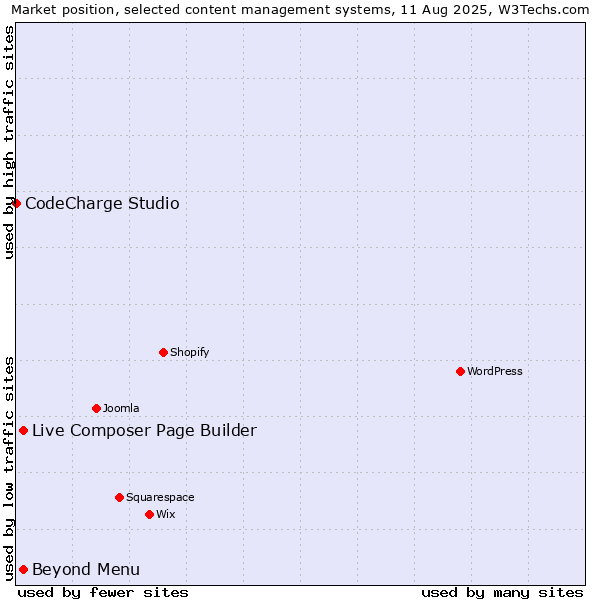 Market position of Live Composer Page Builder vs. Beyond Menu vs. CodeCharge Studio