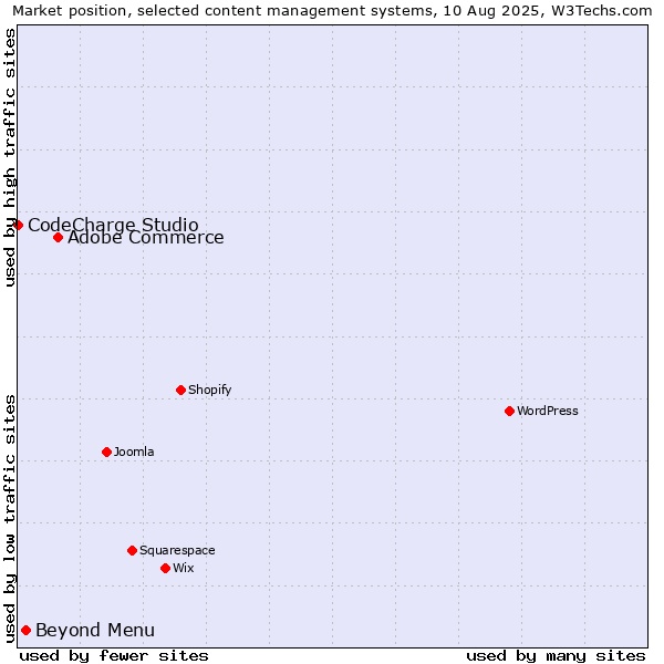 Market position of Adobe Commerce vs. Beyond Menu vs. CodeCharge Studio
