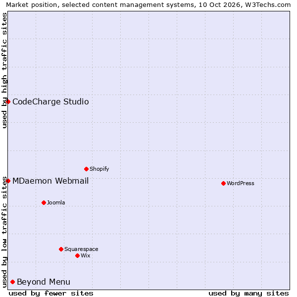 Market position of Beyond Menu vs. CodeCharge Studio vs. MDaemon Webmail