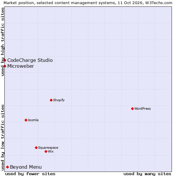 Market position of Beyond Menu vs. Microweber vs. CodeCharge Studio
