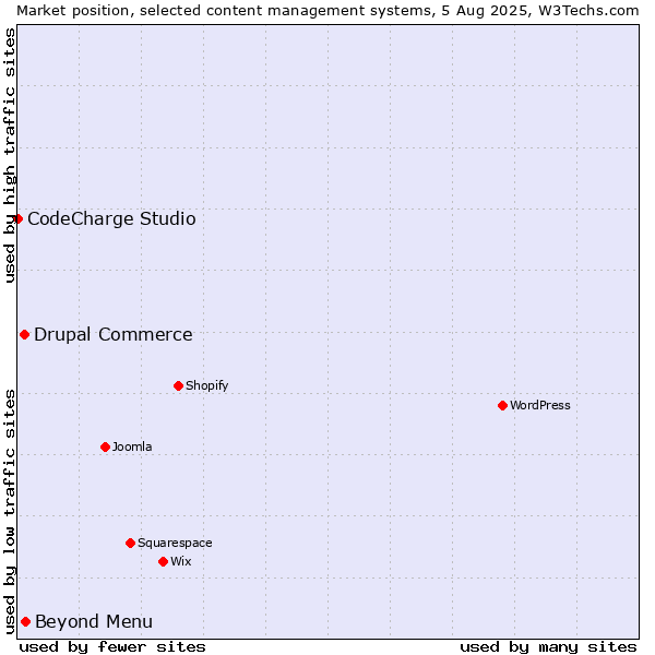 Market position of Beyond Menu vs. Drupal Commerce vs. CodeCharge Studio