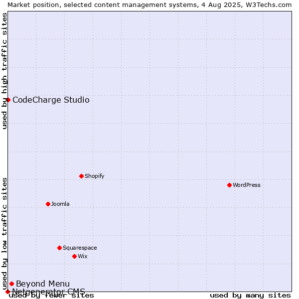 Market position of Beyond Menu vs. CodeCharge Studio vs. Netgenerator CMS