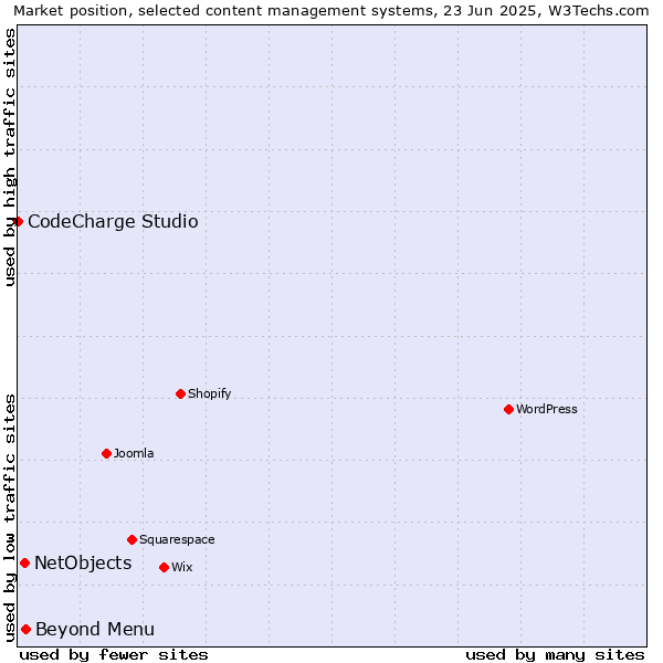Market position of Beyond Menu vs. NetObjects vs. CodeCharge Studio