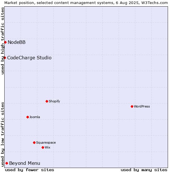 Market position of Beyond Menu vs. NodeBB vs. CodeCharge Studio