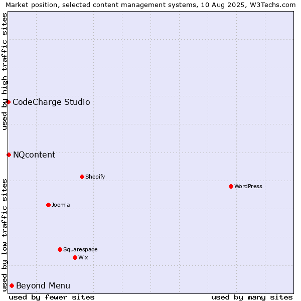 Market position of Beyond Menu vs. NQcontent vs. CodeCharge Studio