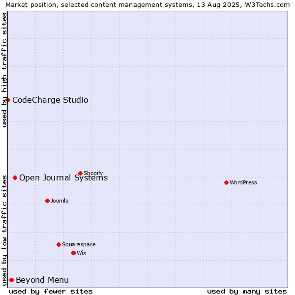 Market position of Open Journal Systems vs. Beyond Menu vs. CodeCharge Studio