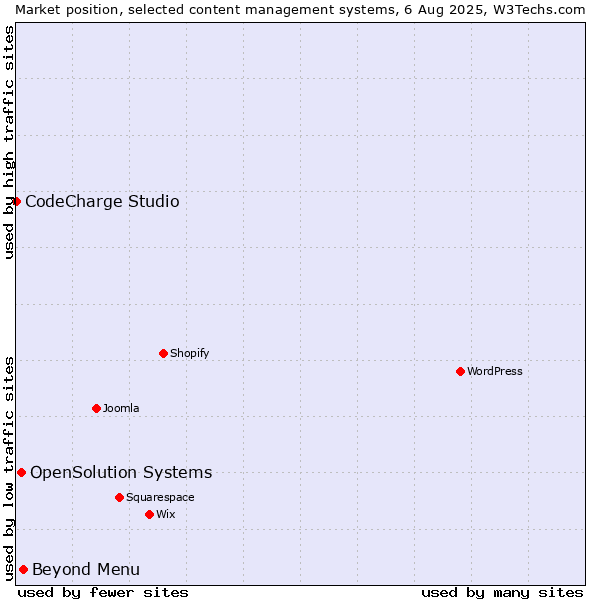Market position of Beyond Menu vs. OpenSolution Systems vs. CodeCharge Studio