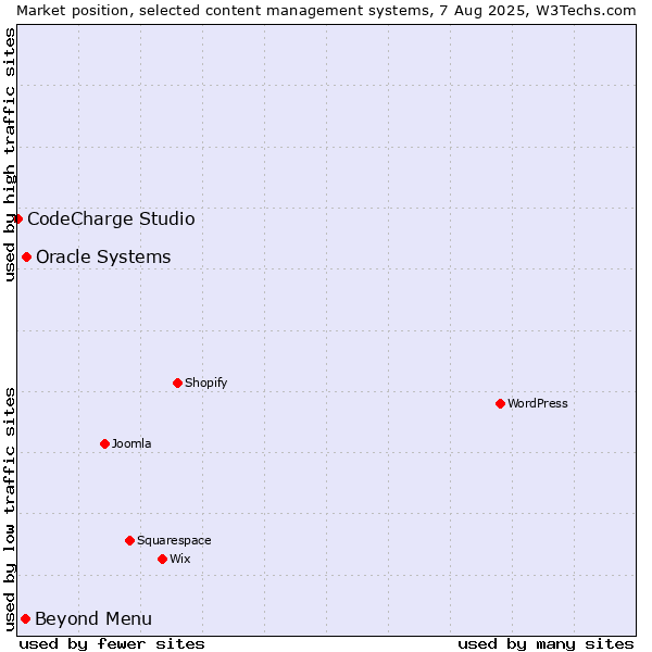 Market position of Oracle Systems vs. Beyond Menu vs. CodeCharge Studio