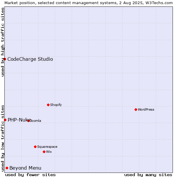 Market position of Beyond Menu vs. PHP-Nuke vs. CodeCharge Studio