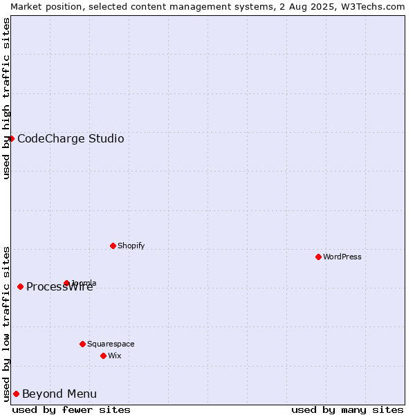 Market position of ProcessWire vs. Beyond Menu vs. CodeCharge Studio