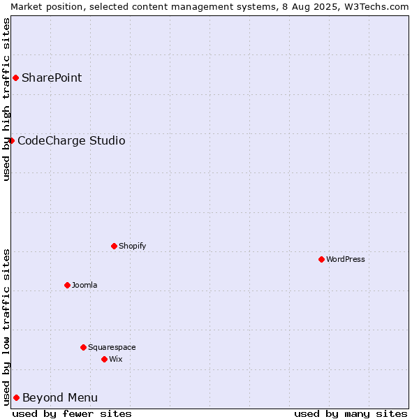 Market position of Beyond Menu vs. SharePoint vs. CodeCharge Studio