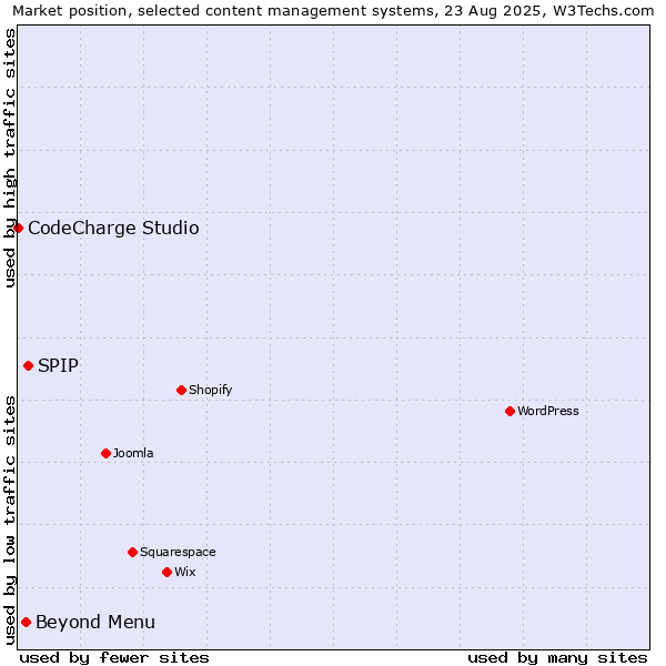 Market position of SPIP vs. Beyond Menu vs. CodeCharge Studio