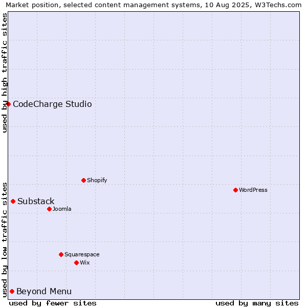 Market position of Substack vs. Beyond Menu vs. CodeCharge Studio