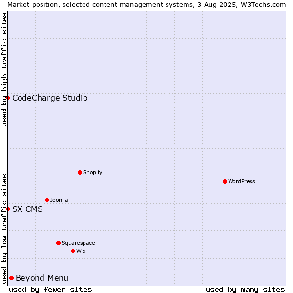 Market position of Beyond Menu vs. CodeCharge Studio vs. SX CMS