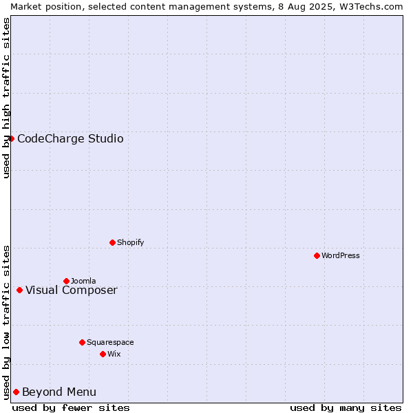 Market position of Visual Composer vs. Beyond Menu vs. CodeCharge Studio