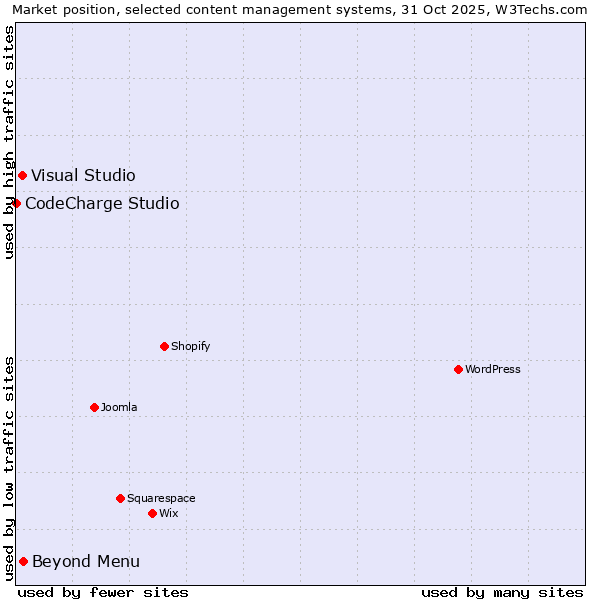 Market position of Beyond Menu vs. Visual Studio vs. CodeCharge Studio