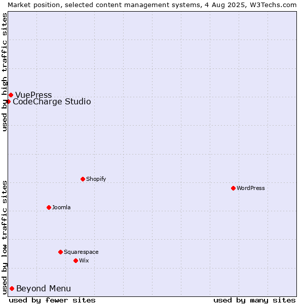 Market position of Beyond Menu vs. VuePress vs. CodeCharge Studio