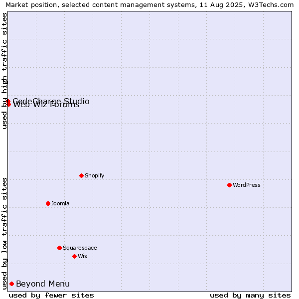 Market position of Beyond Menu vs. Web Wiz Forums vs. CodeCharge Studio